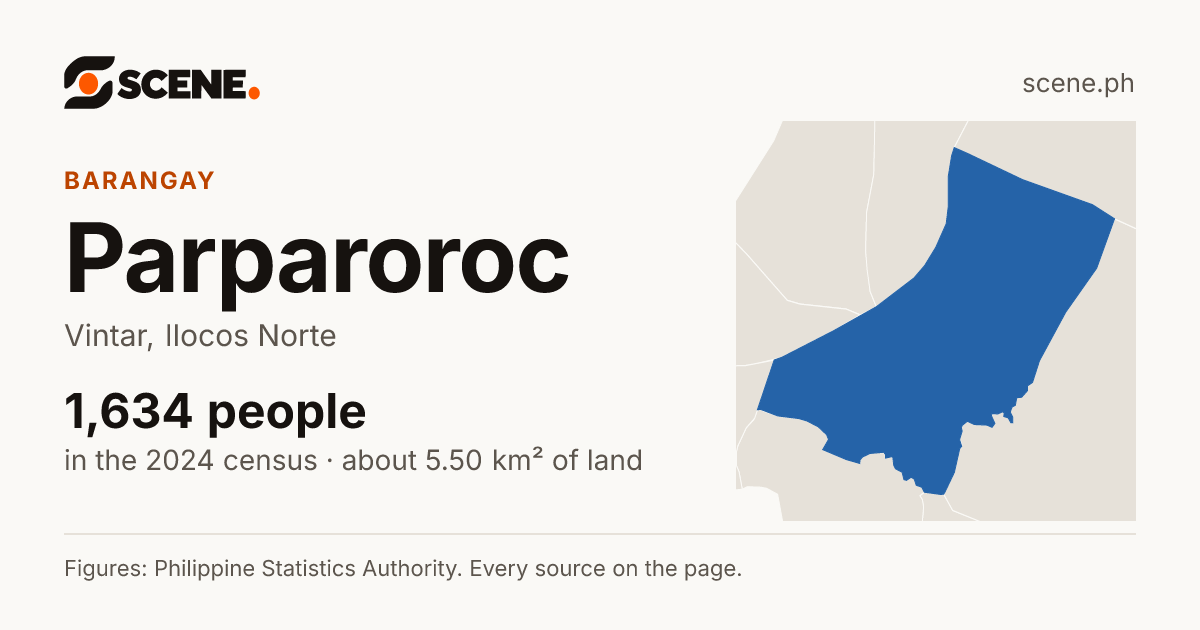 Parparoroc, Vintar, barangay: 1,634 people in the 2024 census