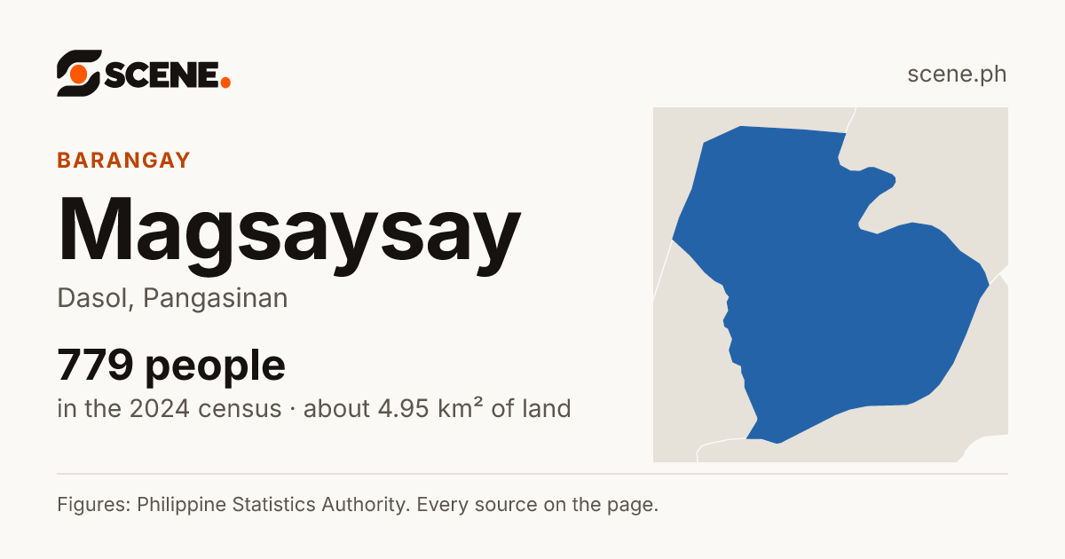 Magsaysay, Dasol, barangay: 779 people in the 2024 census