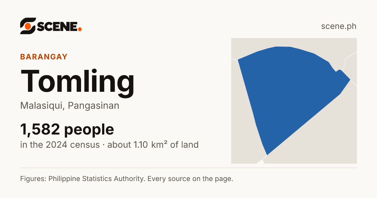 Tomling, Malasiqui, barangay: 1,582 people in the 2024 census