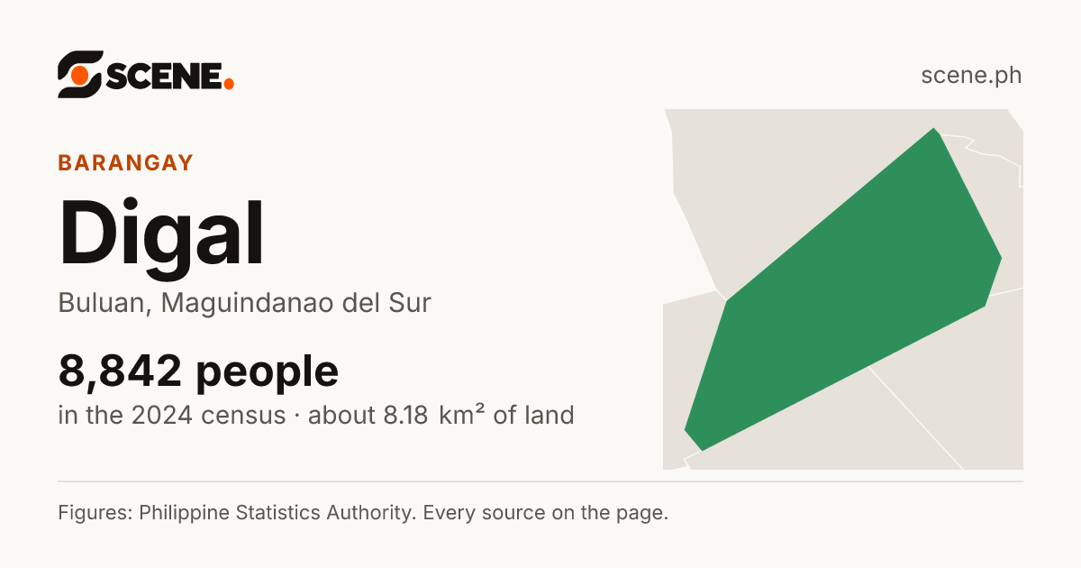 Digal, Buluan, barangay: 8,842 people in the 2024 census