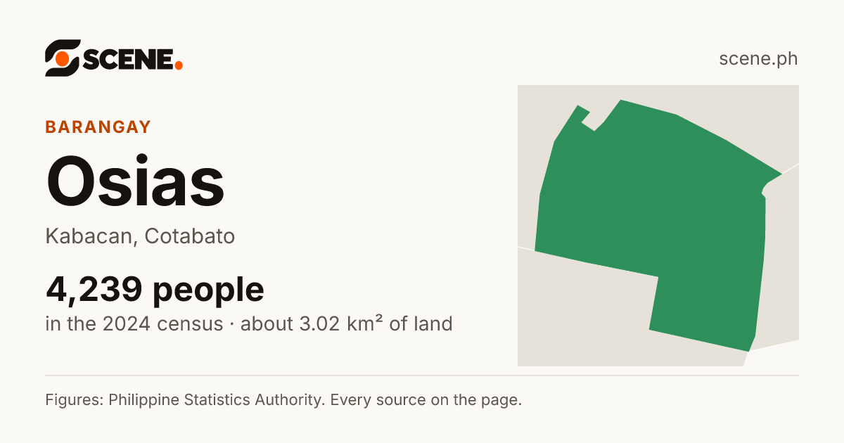 Osias, Kabacan, barangay: 4,239 people in the 2024 census