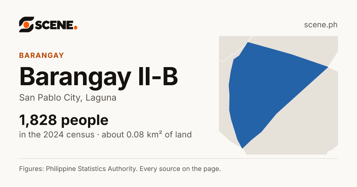 Barangay II-B, San Pablo City, barangay: 1,828 people in the 2024 census