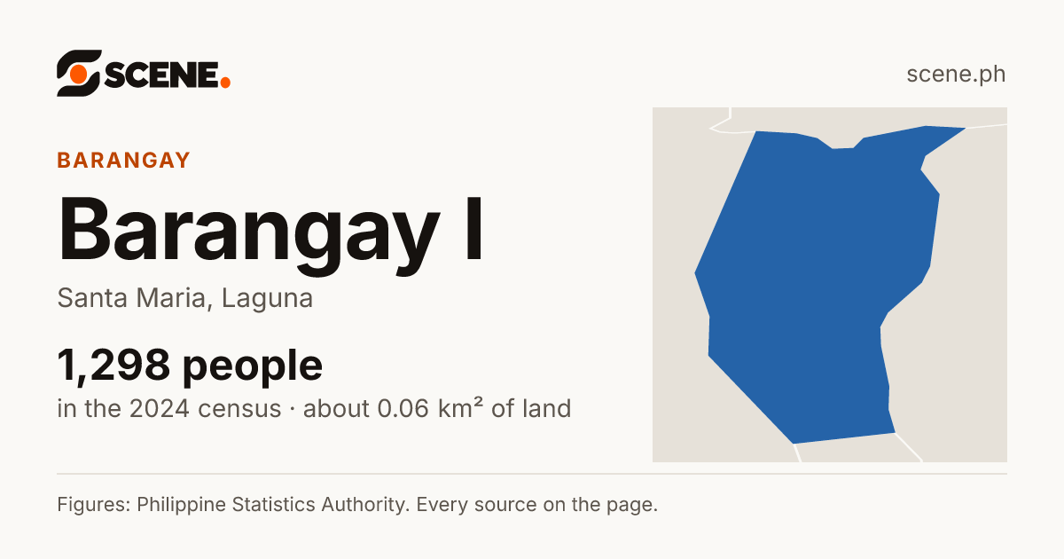 Barangay I, Santa Maria, barangay: 1,298 people in the 2024 census