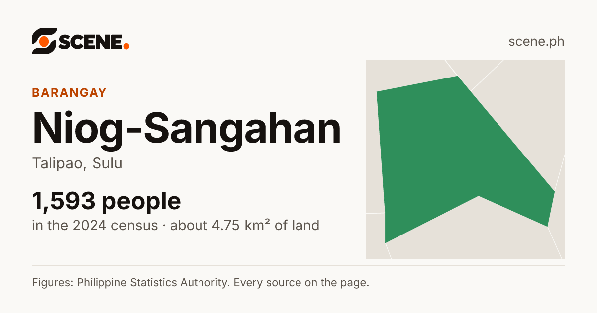 Niog-Sangahan, Talipao, barangay: 1,593 people in the 2024 census