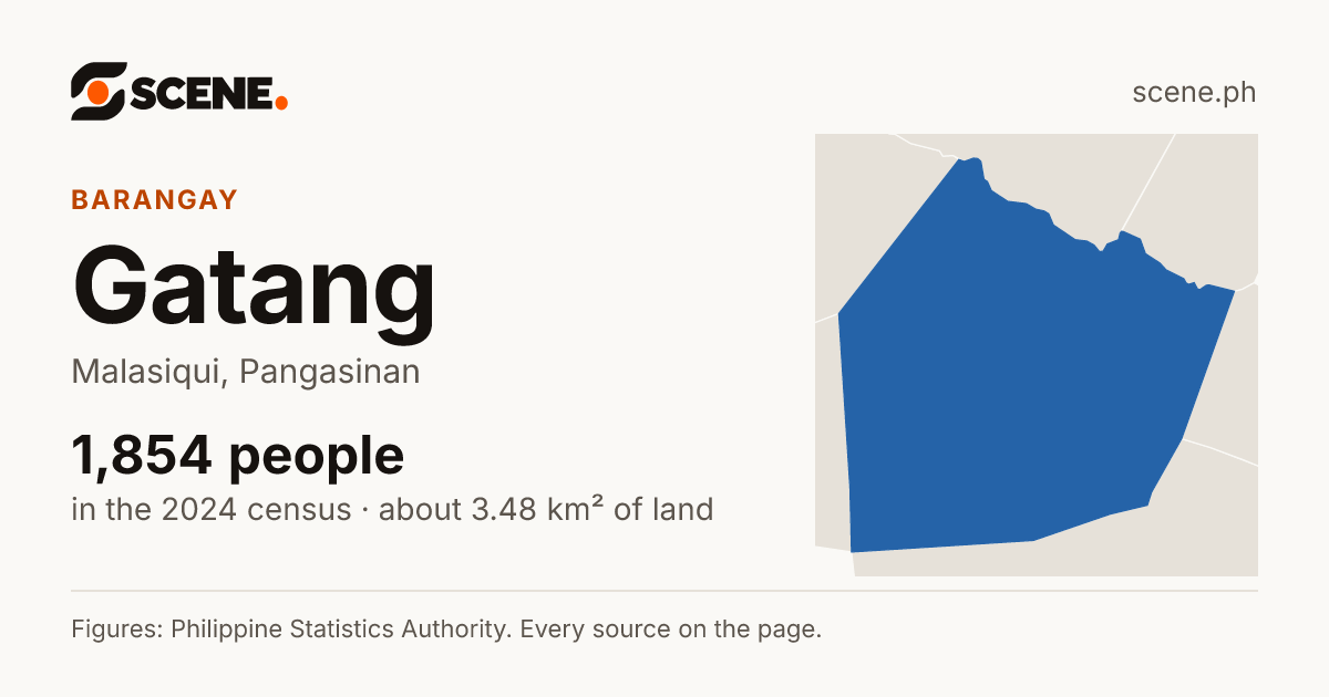 Gatang, Malasiqui, barangay: 1,854 people in the 2024 census