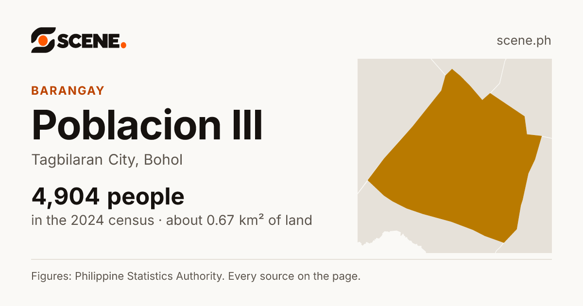 Poblacion III, Tagbilaran City, barangay: 4,904 people in the 2024 census