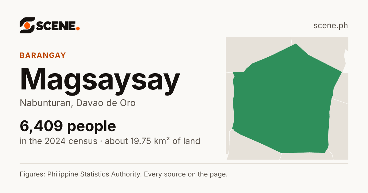 Magsaysay, Nabunturan, barangay: 6,409 people in the 2024 census