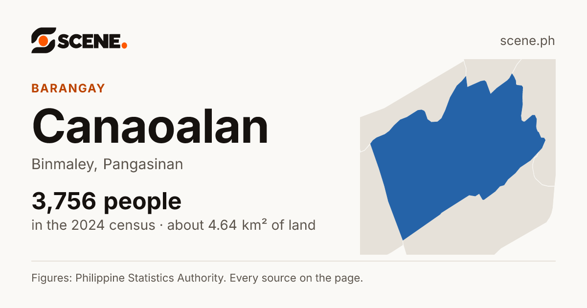 Canaoalan, Binmaley, barangay: 3,756 people in the 2024 census