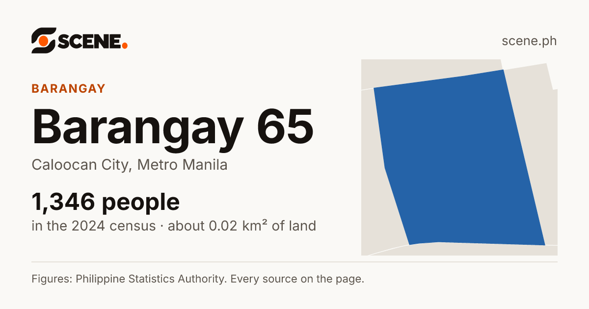 Barangay 65, Caloocan City, barangay: 1,346 people in the 2024 census