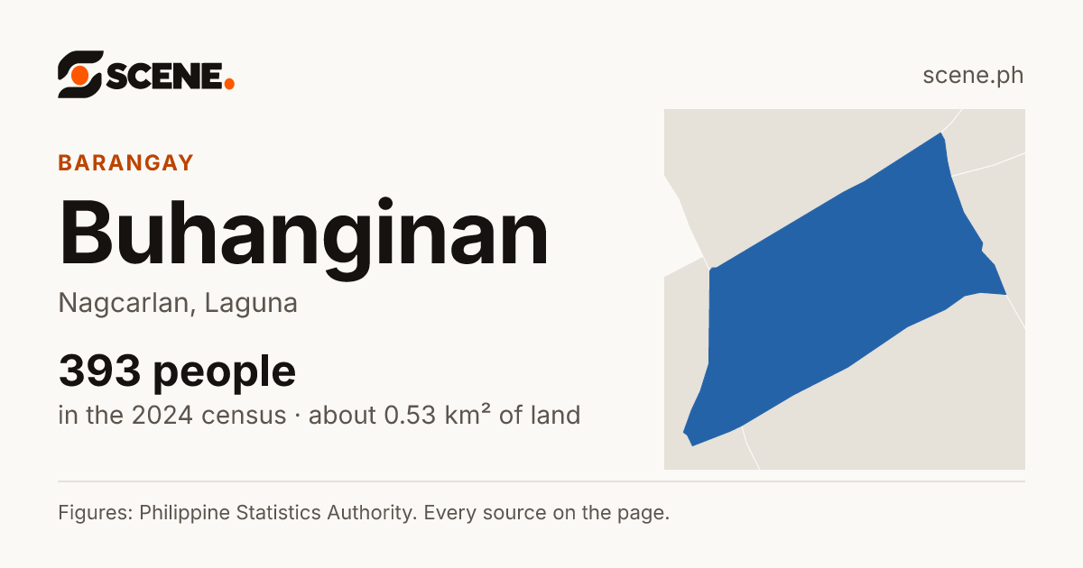 Buhanginan, Nagcarlan, barangay: 393 people in the 2024 census
