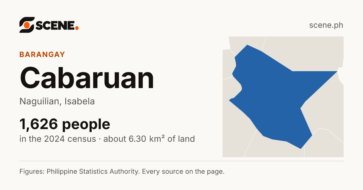 Cabaruan, Naguilian, barangay: 1,626 people in the 2024 census
