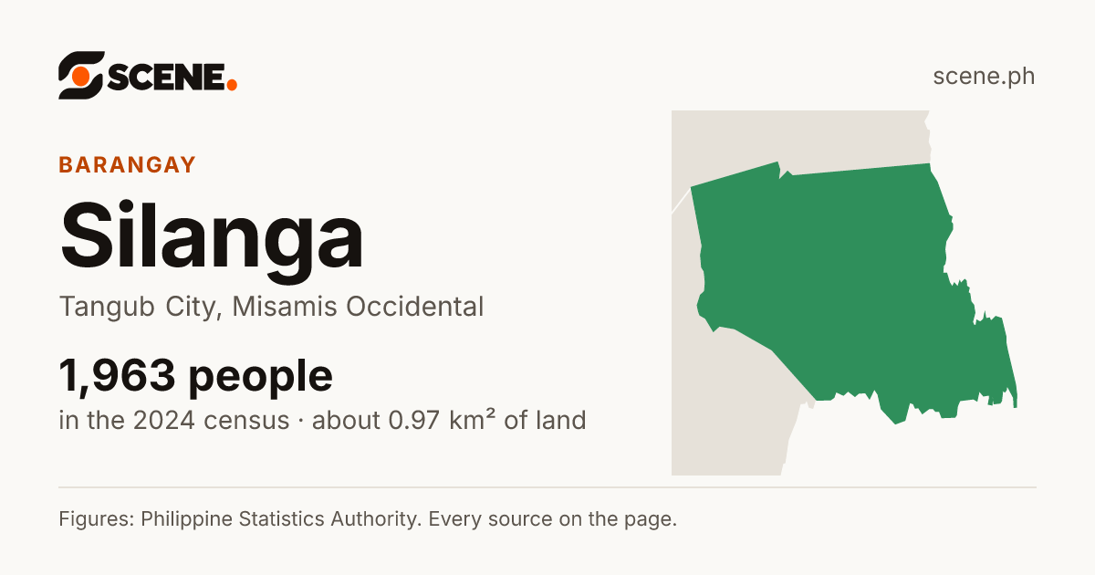 Silanga, Tangub City, barangay: 1,963 people in the 2024 census