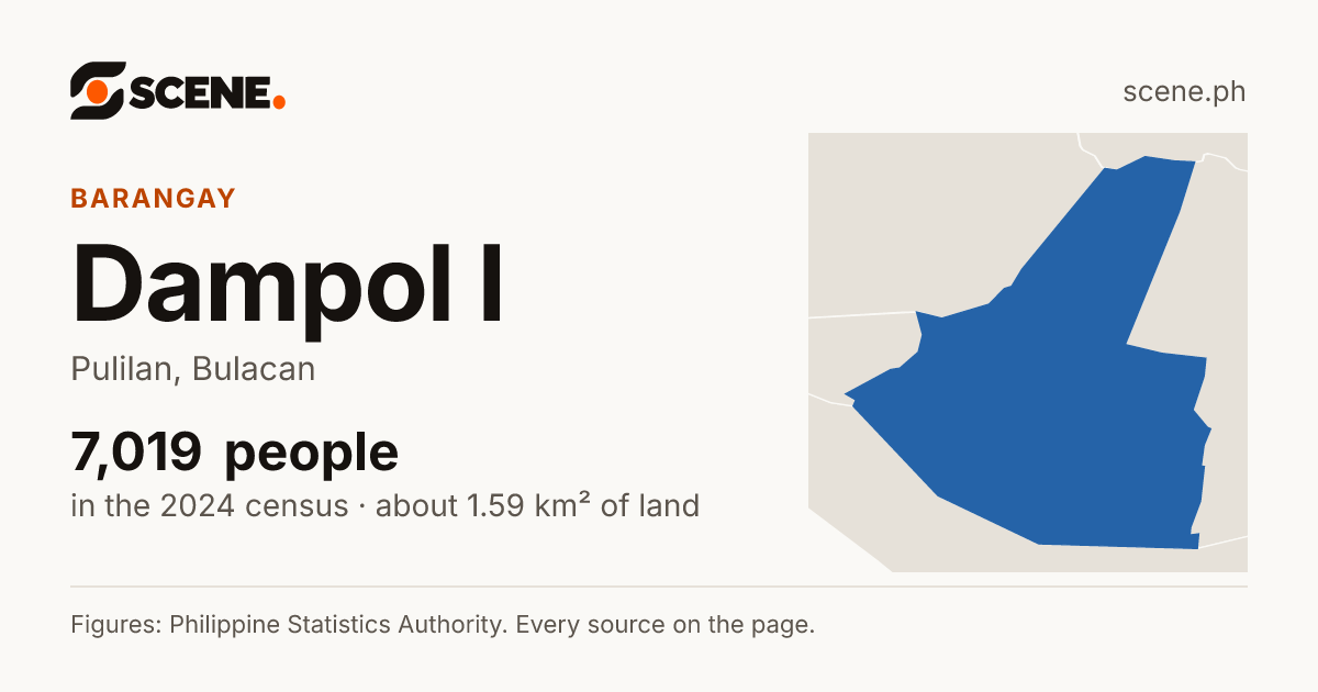 Dampol I, Pulilan, barangay: 7,019 people in the 2024 census
