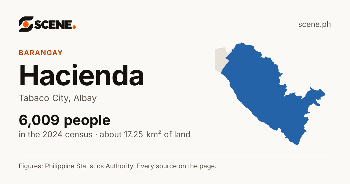Hacienda, Tabaco City, barangay: 6,009 people in the 2024 census