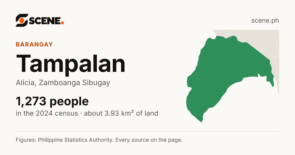 Tampalan, Alicia, barangay: 1,273 people in the 2024 census
