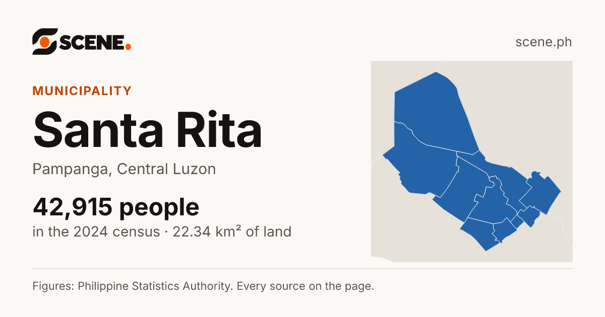 Santa Rita, Pampanga, municipality: 42,915 people in the 2024 census