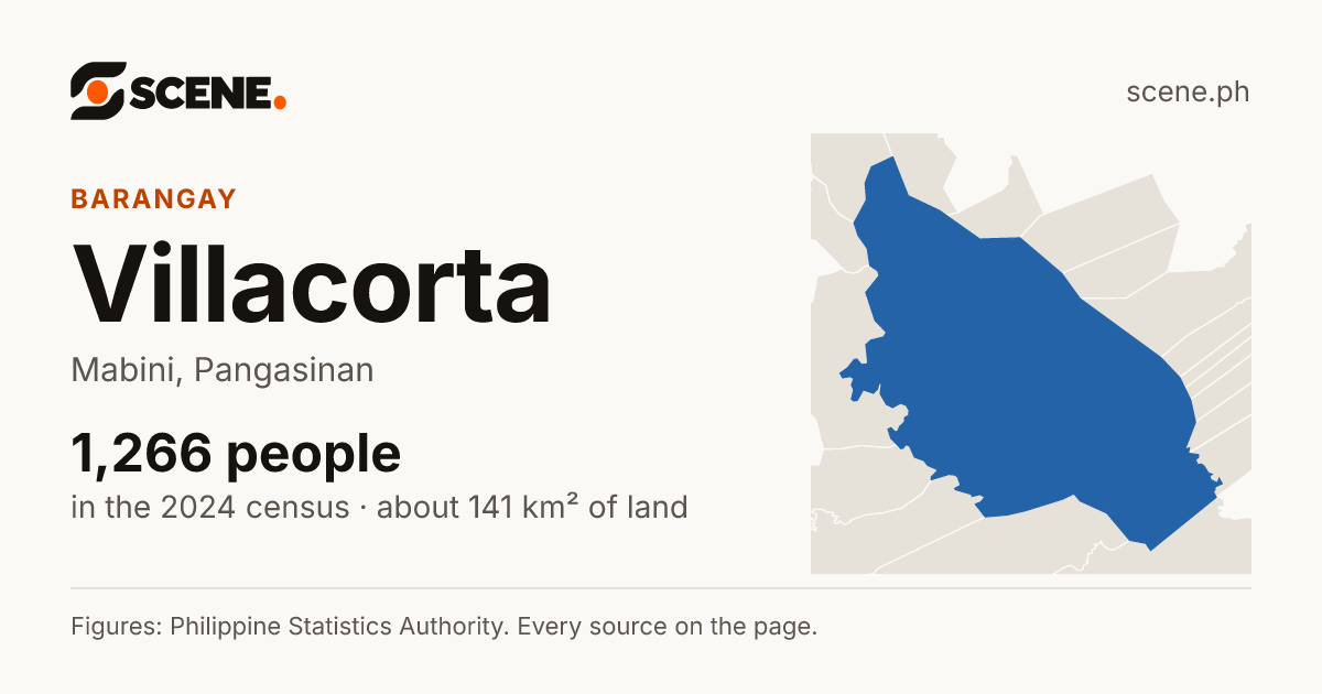 Villacorta, Mabini, barangay: 1,266 people in the 2024 census