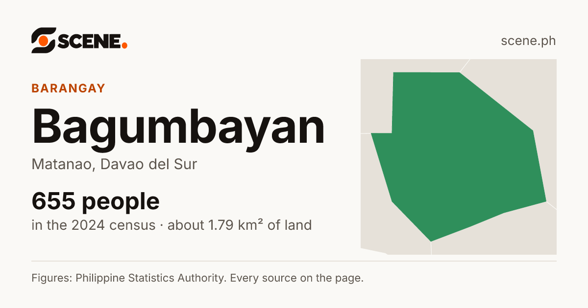 Bagumbayan, Matanao, barangay: 655 people in the 2024 census