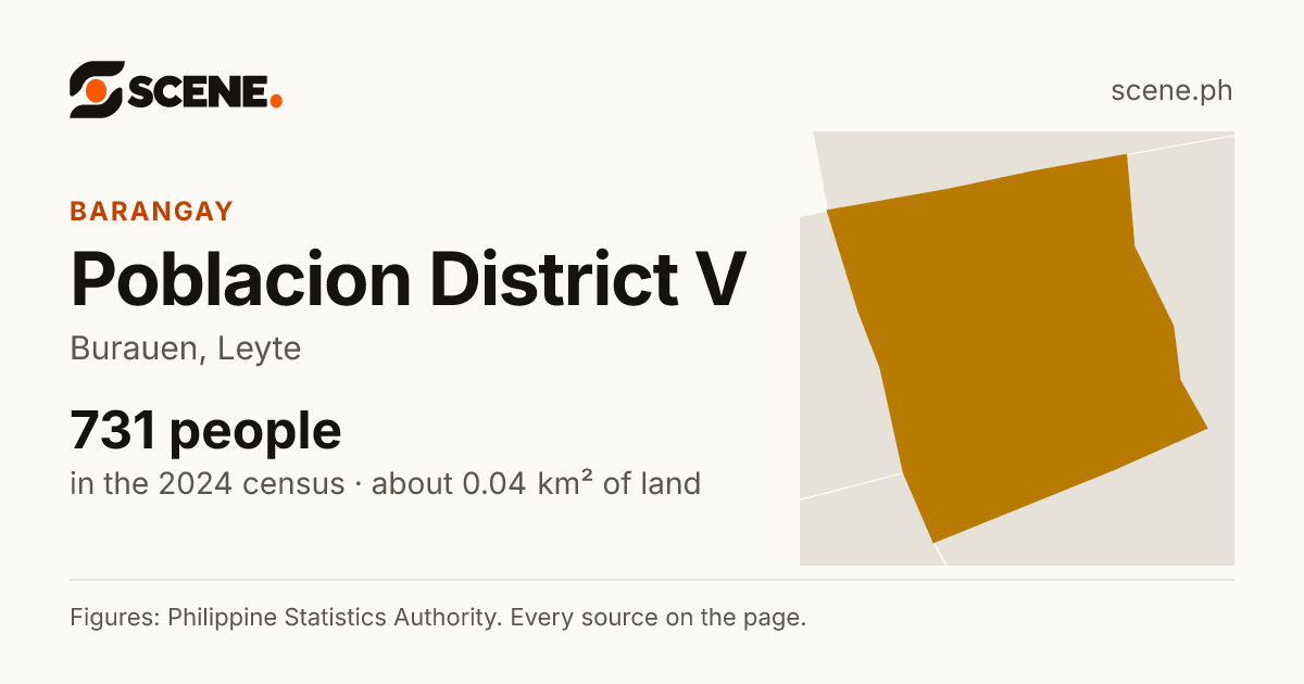 Poblacion District V, Burauen, barangay: 731 people in the 2024 census