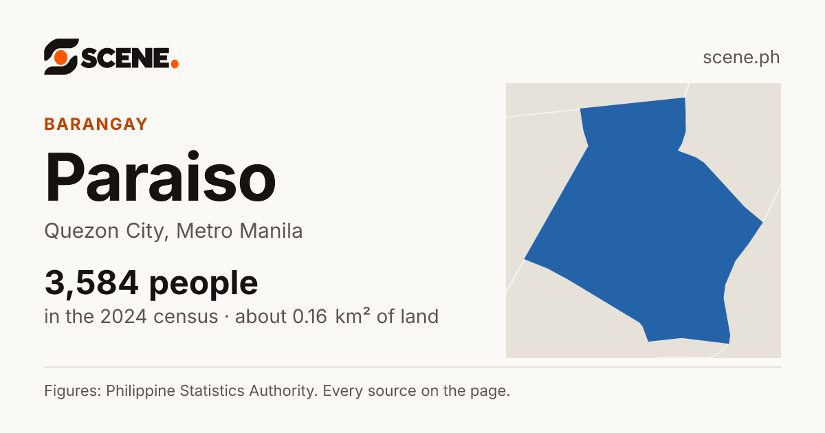 Paraiso, Quezon City, barangay: 3,584 people in the 2024 census