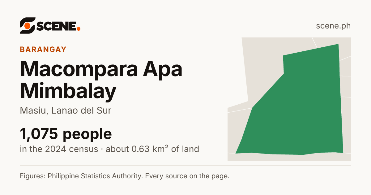 Macompara Apa Mimbalay, Masiu, barangay: 1,075 people in the 2024 census