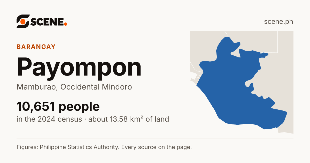 Payompon, Mamburao, barangay: 10,651 people in the 2024 census