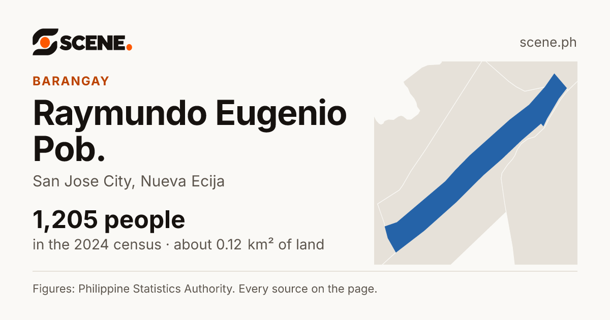 Raymundo Eugenio Pob., San Jose City, barangay: 1,205 people in the 2024 census
