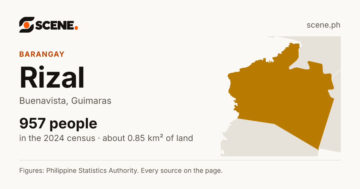 Rizal, Buenavista, Guimaras, barangay: 957 people in the 2024 census