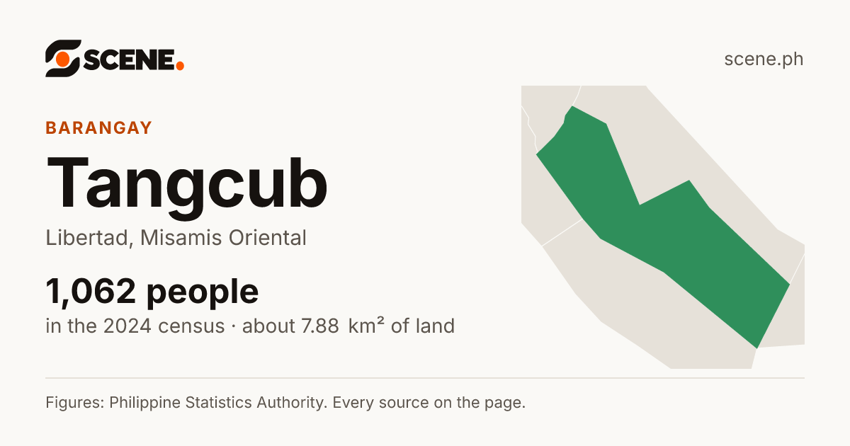 Tangcub, Libertad, barangay: 1,062 people in the 2024 census