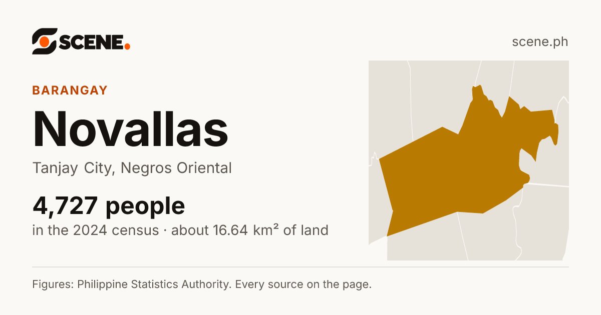 Novallas, Tanjay City, barangay: 4,727 people in the 2024 census