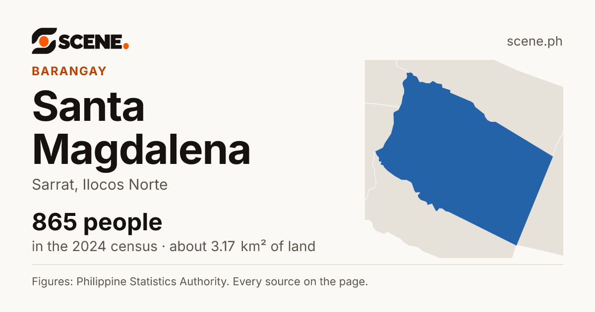 Santa Magdalena, Sarrat, barangay: 865 people in the 2024 census