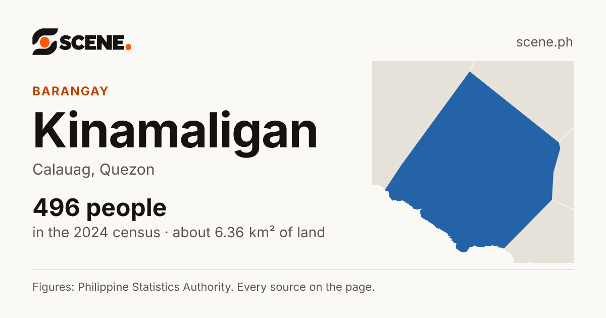 Kinamaligan, Calauag, barangay: 496 people in the 2024 census