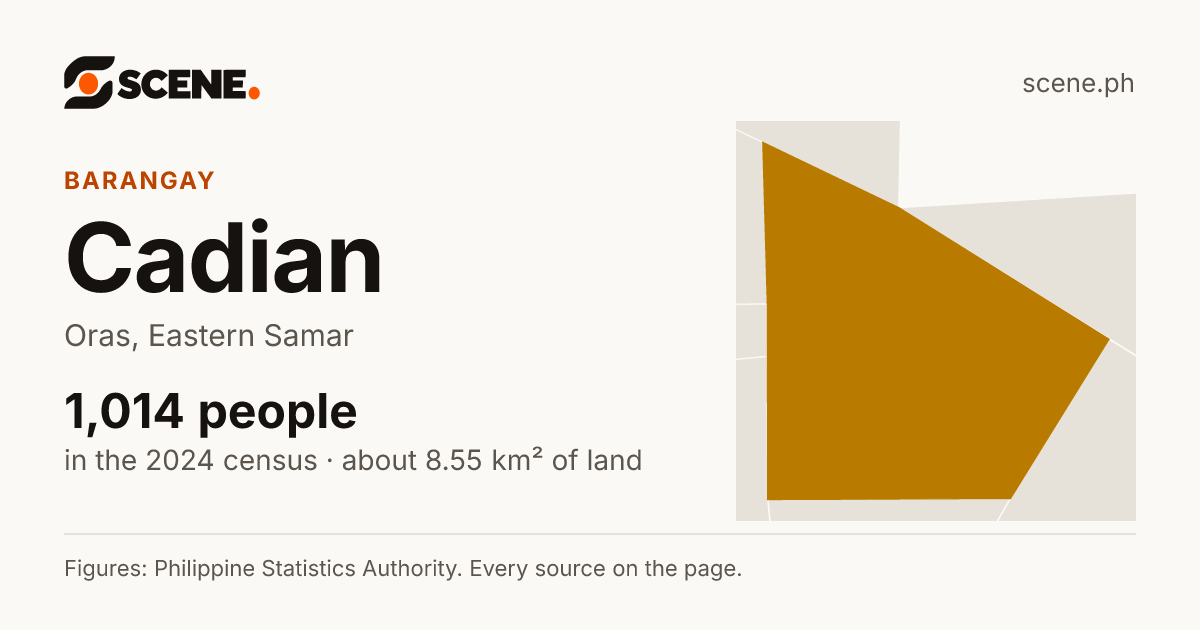 Cadian, Oras, barangay: 1,014 people in the 2024 census