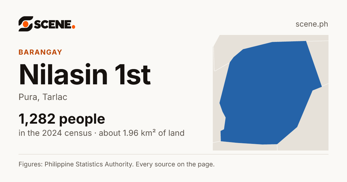 Nilasin 1st, Pura, barangay: 1,282 people in the 2024 census