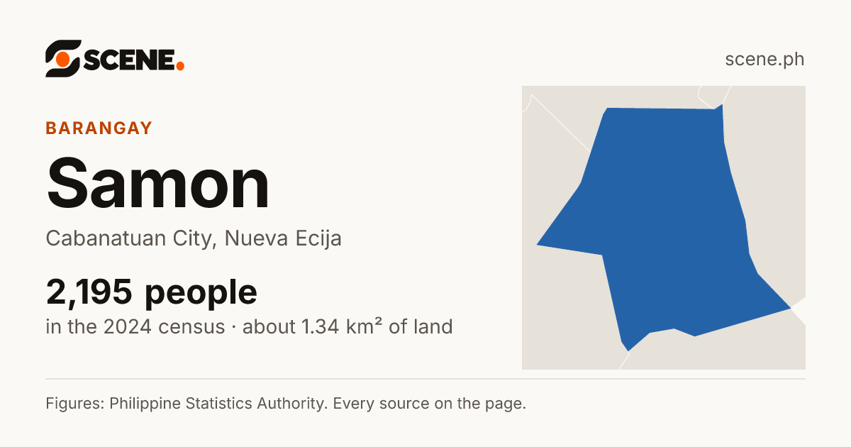 Samon, Cabanatuan City, barangay: 2,195 people in the 2024 census