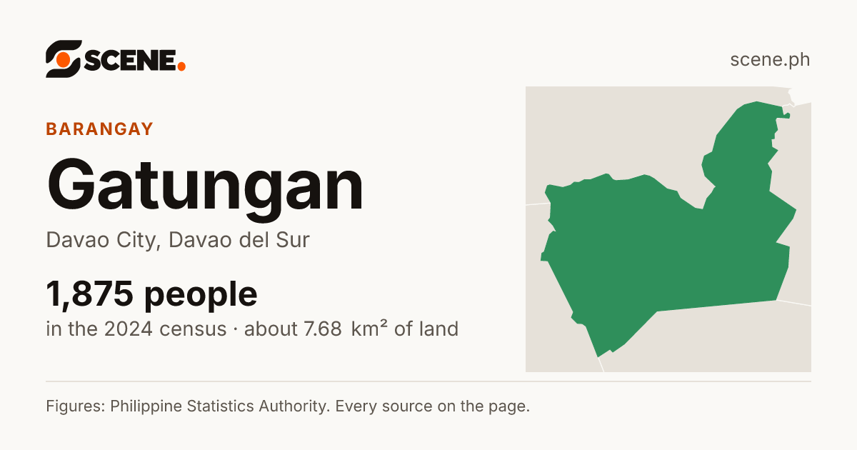 Gatungan, Davao City, barangay: 1,875 people in the 2024 census