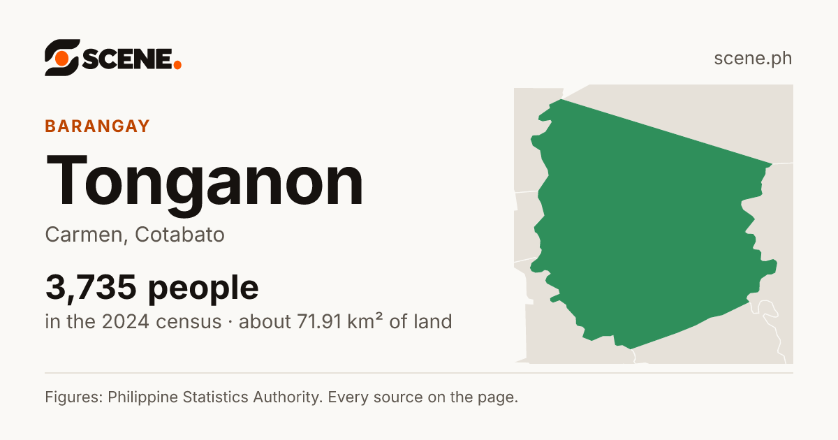Tonganon, Carmen, barangay: 3,735 people in the 2024 census