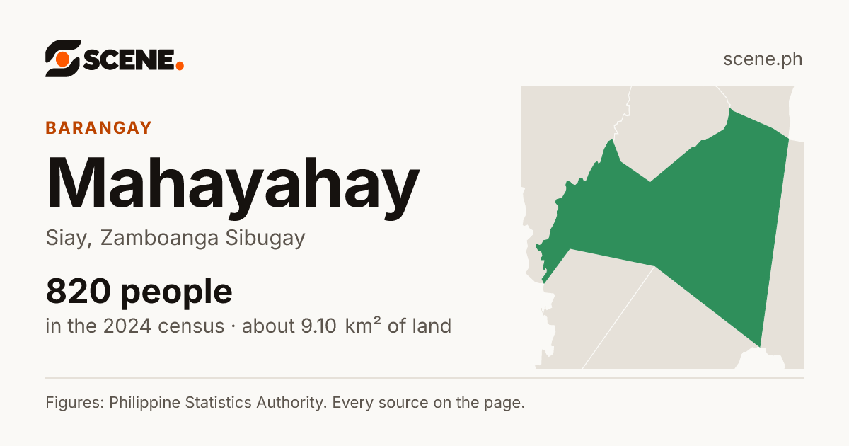 Mahayahay, Siay, barangay: 820 people in the 2024 census