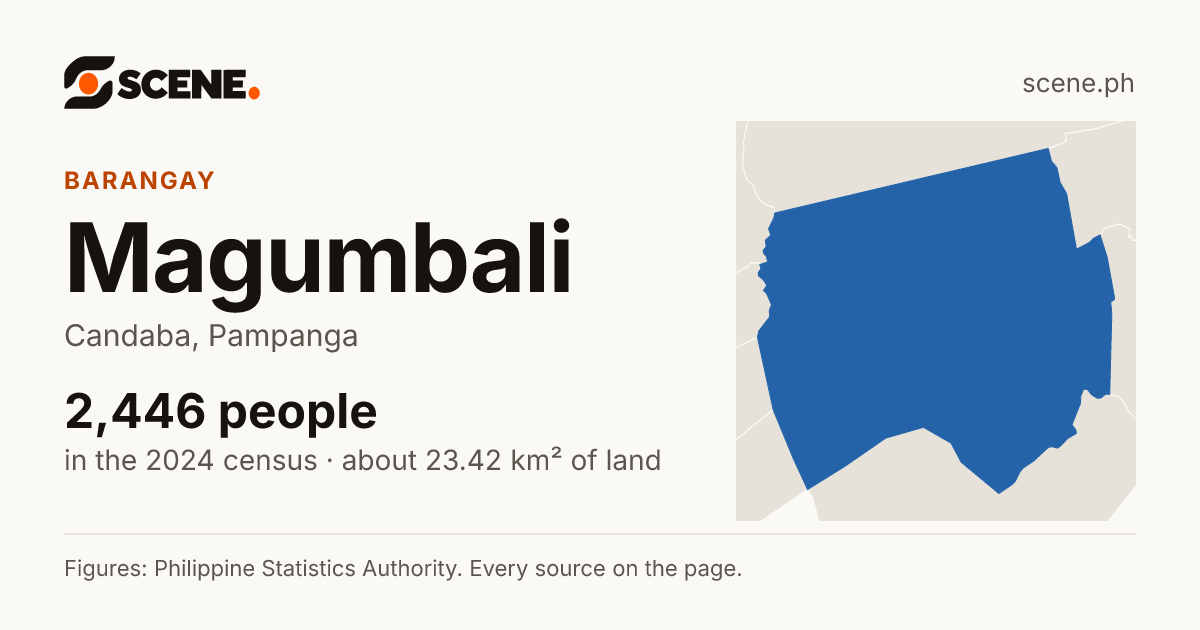 Magumbali, Candaba, barangay: 2,446 people in the 2024 census