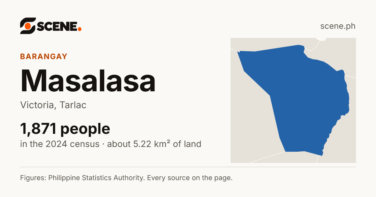 Masalasa, Victoria, barangay: 1,871 people in the 2024 census