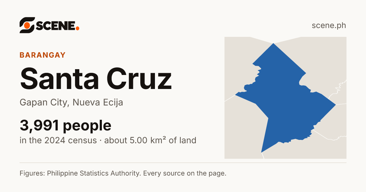 Santa Cruz, Gapan City, barangay: 3,991 people in the 2024 census