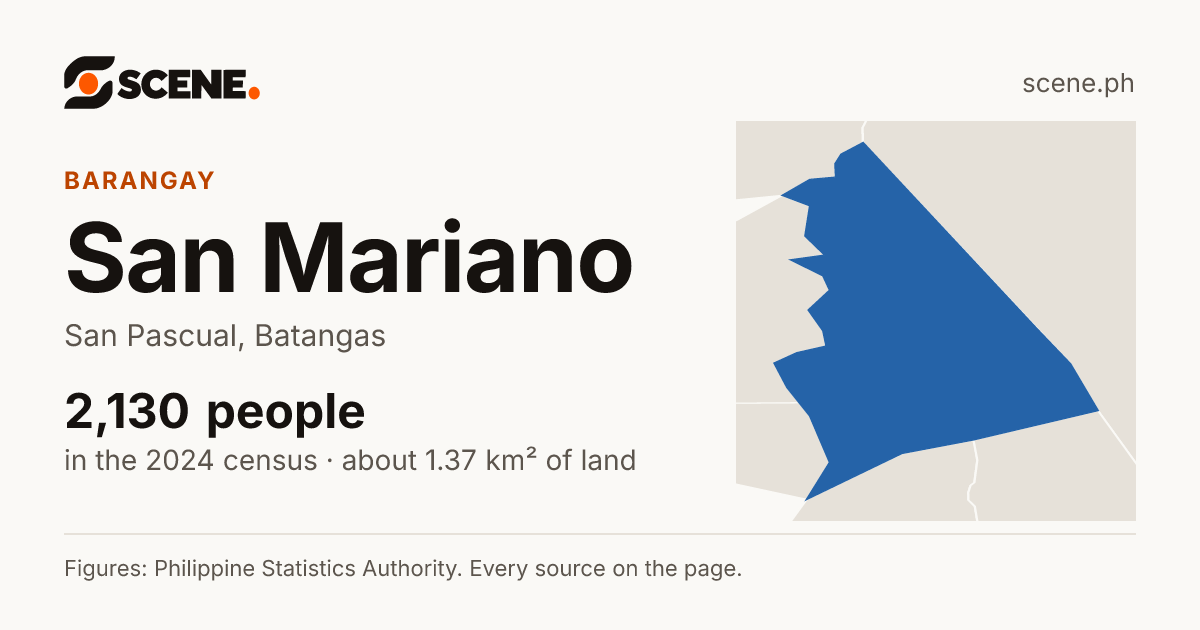 San Mariano, San Pascual, barangay: 2,130 people in the 2024 census
