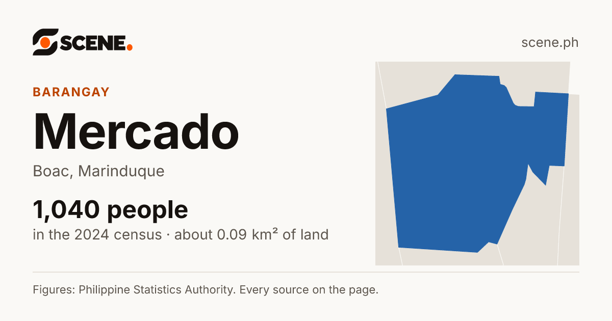 Mercado, Boac, barangay: 1,040 people in the 2024 census