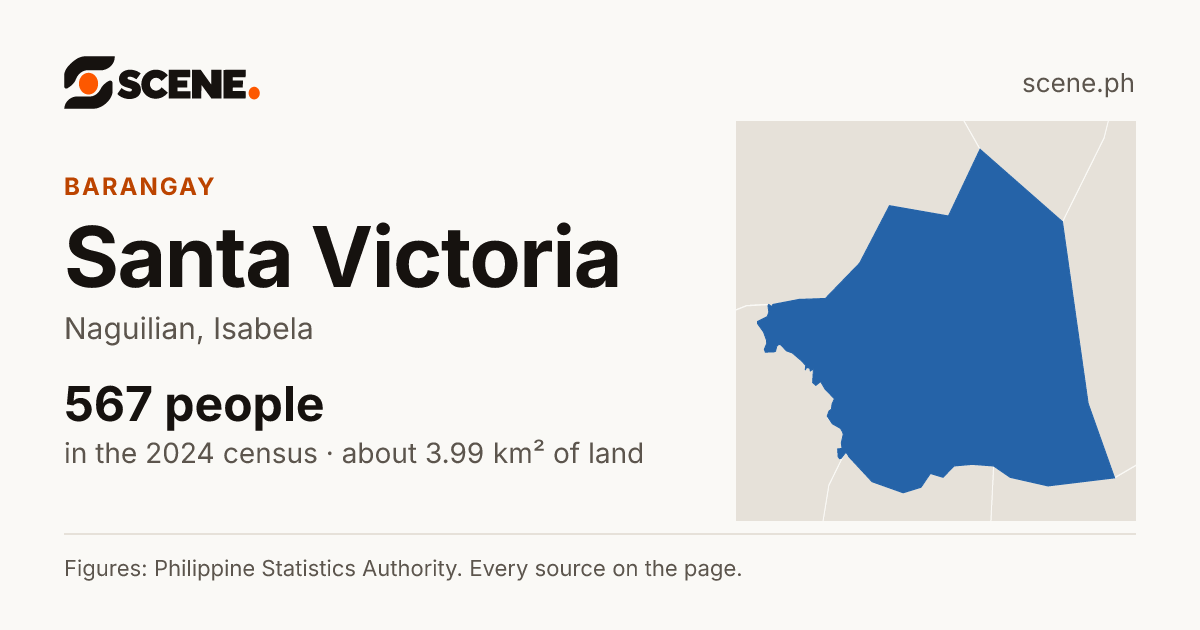 Santa Victoria, Naguilian, barangay: 567 people in the 2024 census