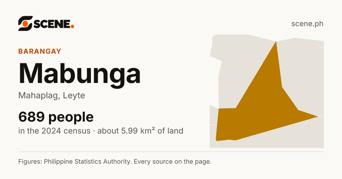 Mabunga, Mahaplag, barangay: 689 people in the 2024 census