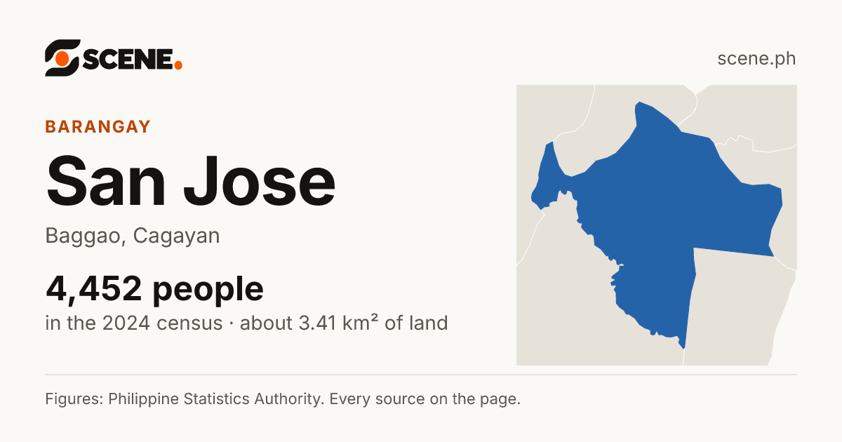 San Jose, Baggao, barangay: 4,452 people in the 2024 census