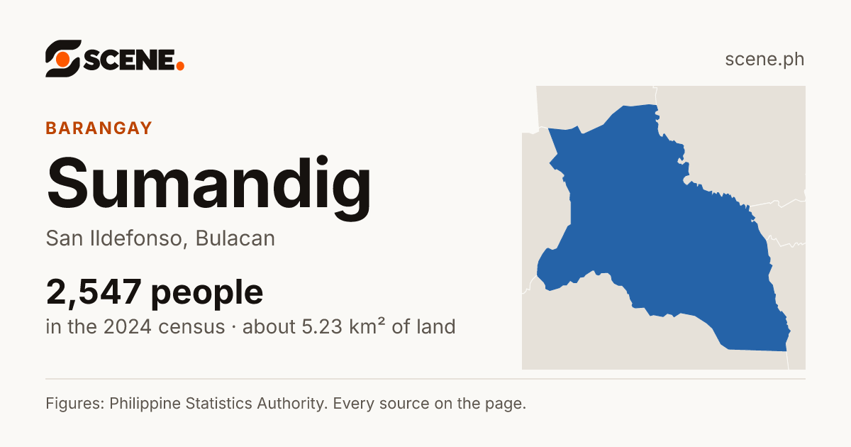Sumandig, San Ildefonso, barangay: 2,547 people in the 2024 census