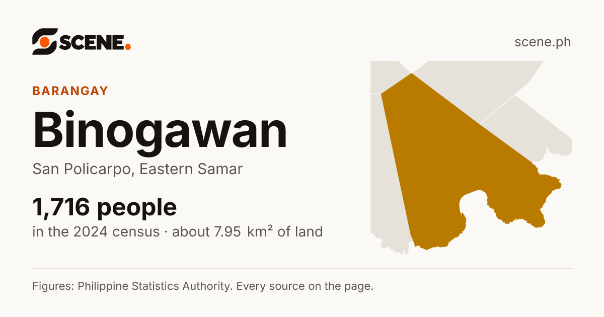 Binogawan, San Policarpo, barangay: 1,716 people in the 2024 census