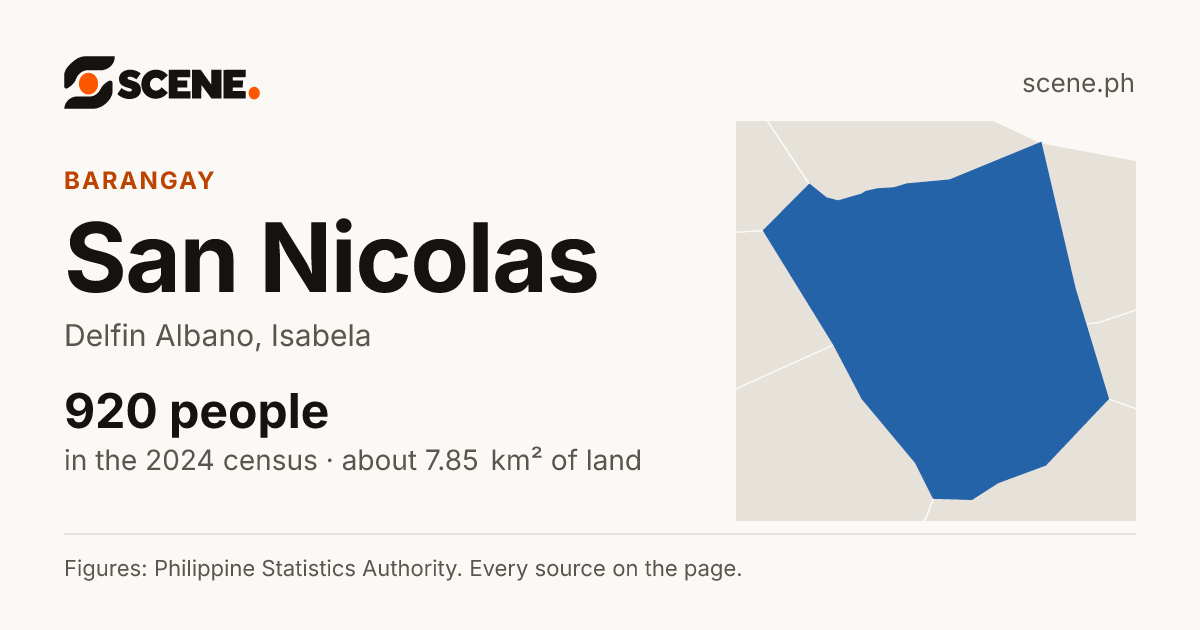 San Nicolas, Delfin Albano, barangay: 920 people in the 2024 census