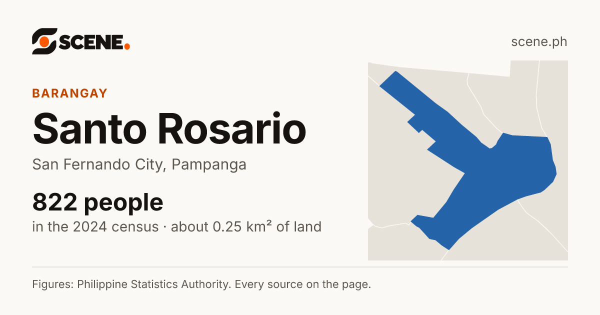 Santo Rosario, San Fernando City, barangay: 822 people in the 2024 census